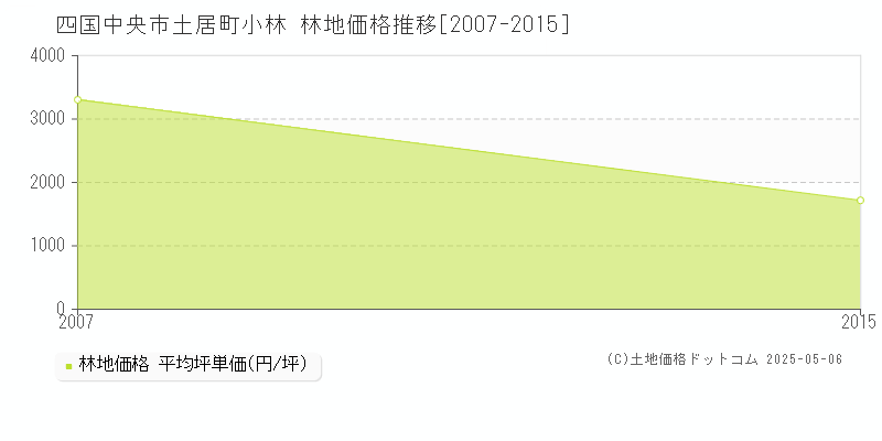 土居町小林(四国中央市)の林地価格推移グラフ(坪単価)[2007-2015年]
