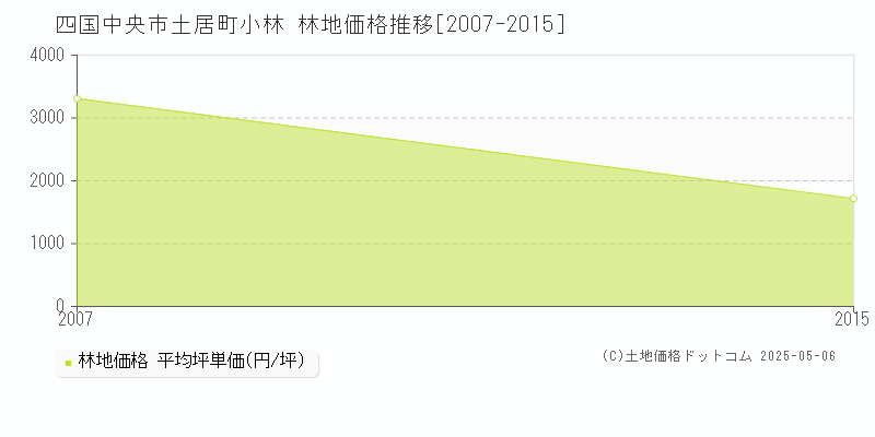 四国中央市土居町小林の林地取引価格推移グラフ 