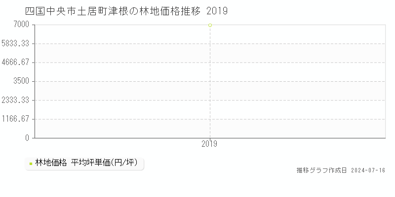 四国中央市土居町津根の林地価格推移グラフ 
