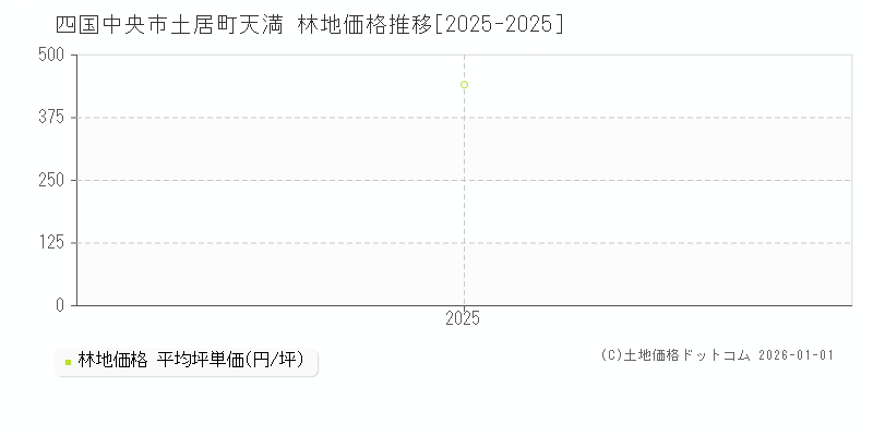 土居町天満(四国中央市)の林地価格推移グラフ(坪単価)[2025-2025年]