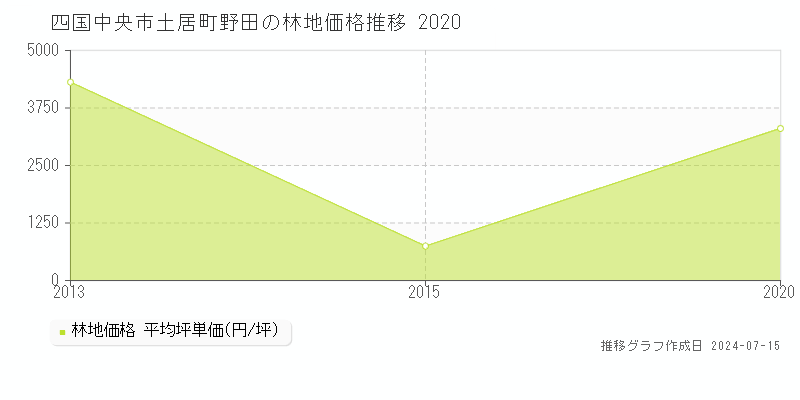 四国中央市土居町野田の林地価格推移グラフ 