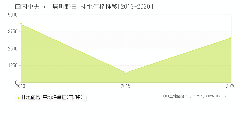 土居町野田(四国中央市)の林地価格推移グラフ(坪単価)[2013-2020年]