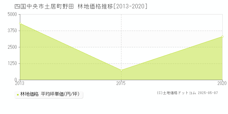 四国中央市土居町野田の林地価格推移グラフ 