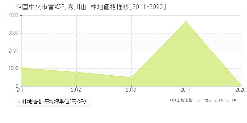 富郷町寒川山(四国中央市)の林地価格推移グラフ(坪単価)[2011-2020年]