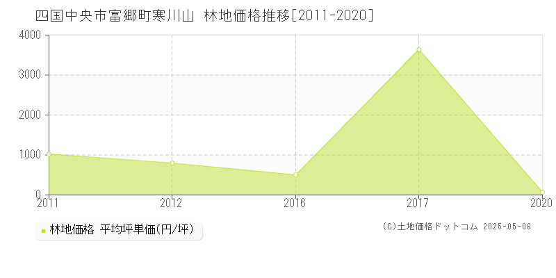 四国中央市富郷町寒川山の林地価格推移グラフ 