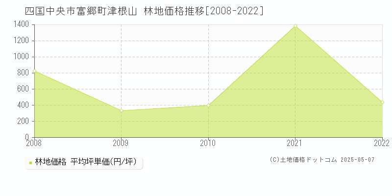 富郷町津根山(四国中央市)の林地価格推移グラフ(坪単価)[2008-2022年]