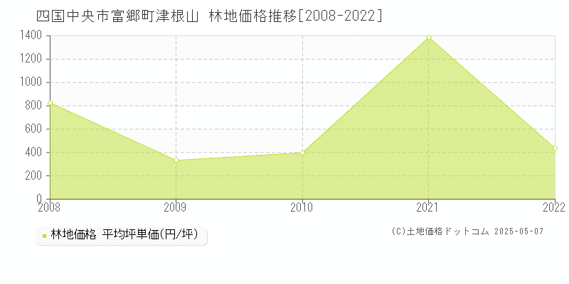 四国中央市富郷町津根山の林地価格推移グラフ 