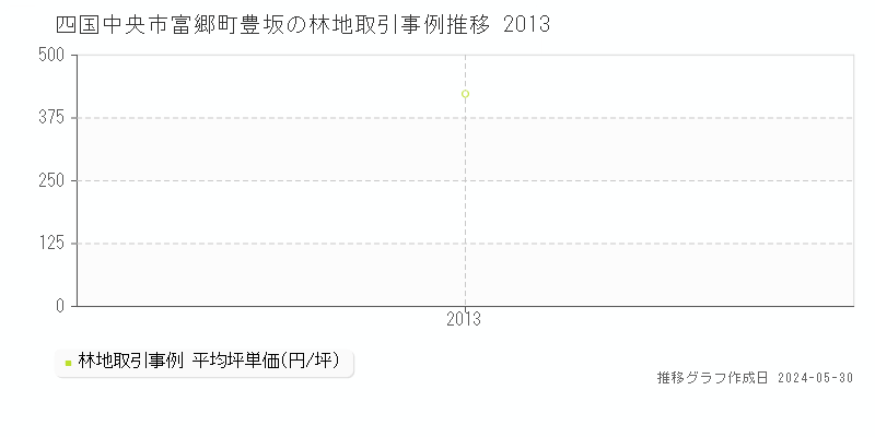 四国中央市富郷町豊坂の林地価格推移グラフ 