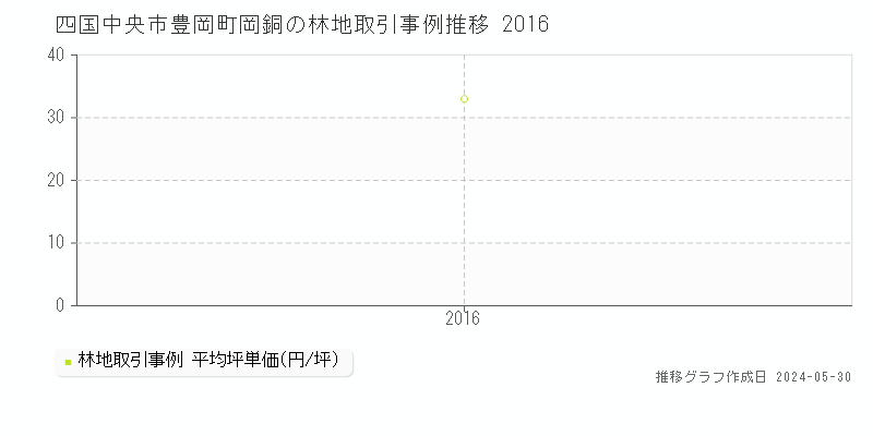 四国中央市豊岡町岡銅の林地取引価格推移グラフ 