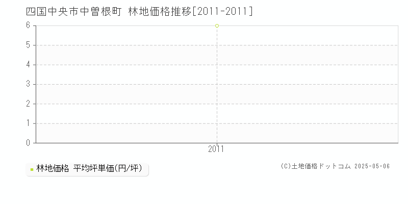 中曽根町(四国中央市)の林地価格推移グラフ(坪単価)[2011-2011年]