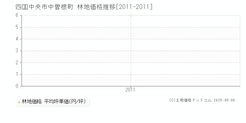 四国中央市中曽根町の林地価格推移グラフ 