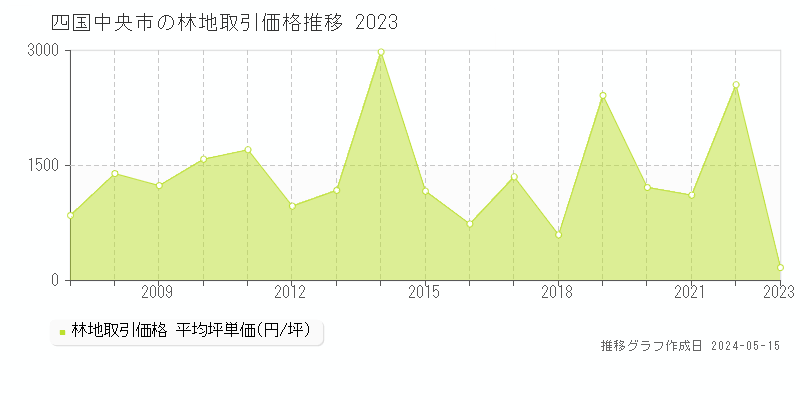四国中央市全域の林地価格推移グラフ 