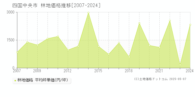 全域(四国中央市)の林地価格推移グラフ(坪単価)[2007-2024年]