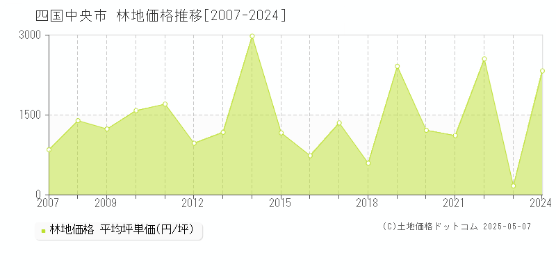 四国中央市の林地価格推移グラフ 