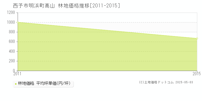 明浜町高山(西予市)の林地価格推移グラフ(坪単価)[2011-2015年]