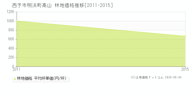 西予市明浜町高山の林地価格推移グラフ 