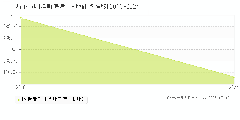 明浜町俵津(西予市)の林地価格推移グラフ(坪単価)[2010-2024年]