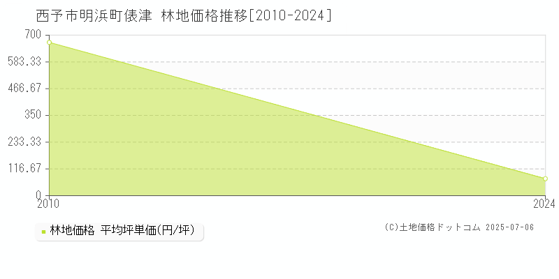 西予市明浜町俵津の林地価格推移グラフ 