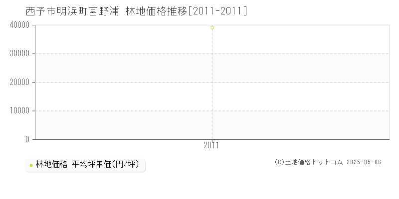 明浜町宮野浦(西予市)の林地価格推移グラフ(坪単価)[2011-2011年]