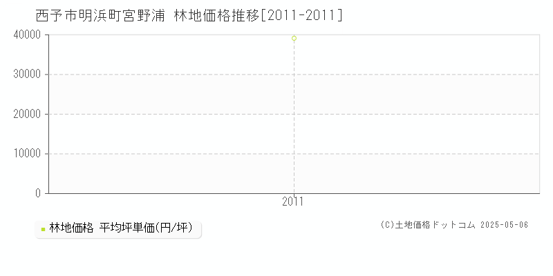 西予市明浜町宮野浦の林地価格推移グラフ 