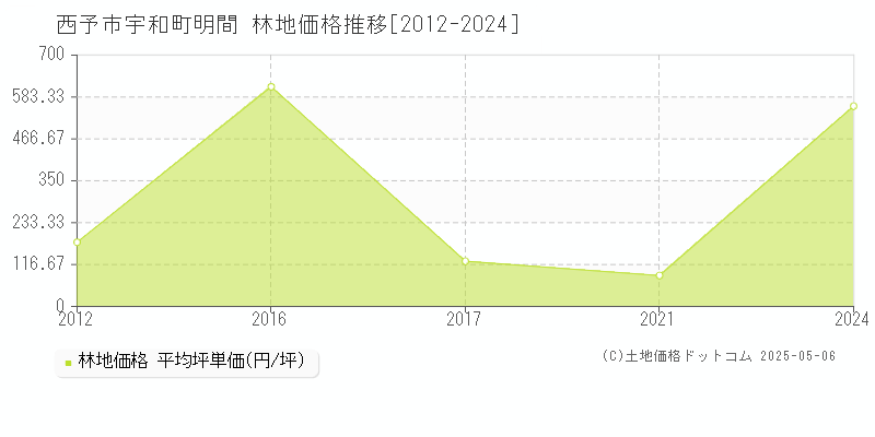宇和町明間(西予市)の林地価格推移グラフ(坪単価)[2012-2024年]