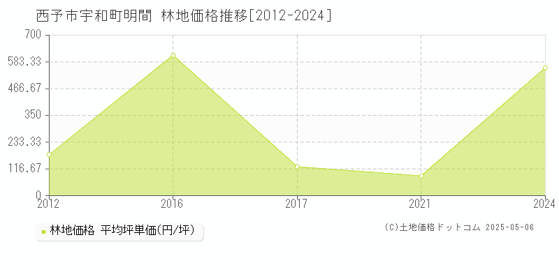 西予市宇和町明間の林地価格推移グラフ 