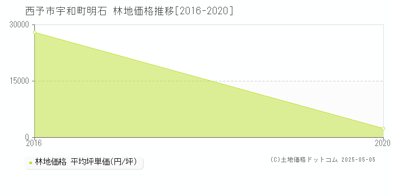 宇和町明石(西予市)の林地価格推移グラフ(坪単価)[2016-2020年]