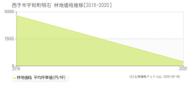 西予市宇和町明石の林地価格推移グラフ 