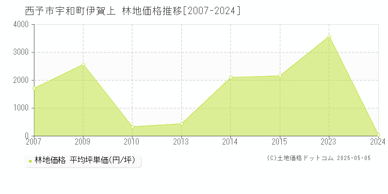 宇和町伊賀上(西予市)の林地価格推移グラフ(坪単価)[2007-2024年]