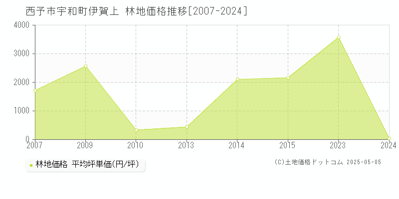 西予市宇和町伊賀上の林地価格推移グラフ 