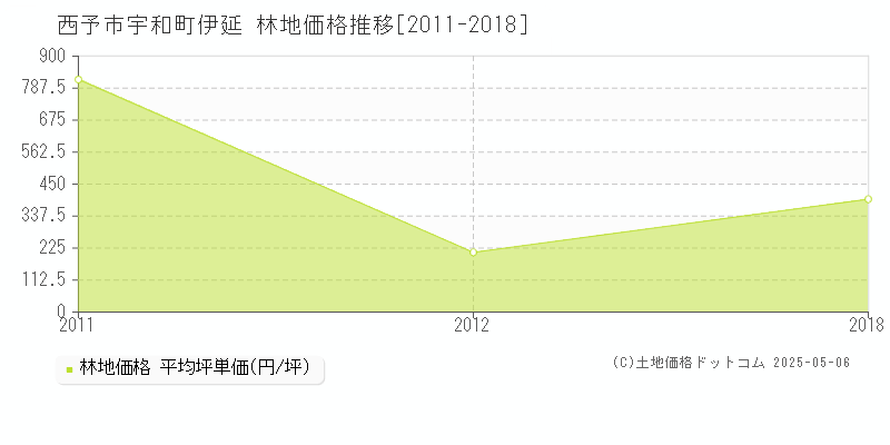 宇和町伊延(西予市)の林地価格推移グラフ(坪単価)[2011-2018年]