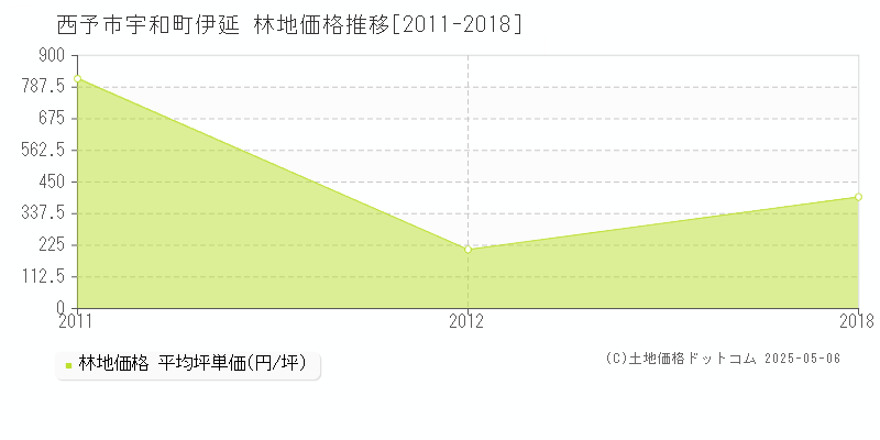 西予市宇和町伊延の林地価格推移グラフ 