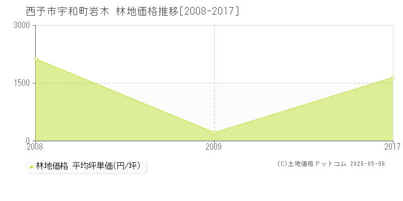 宇和町岩木(西予市)の林地価格推移グラフ(坪単価)[2008-2017年]