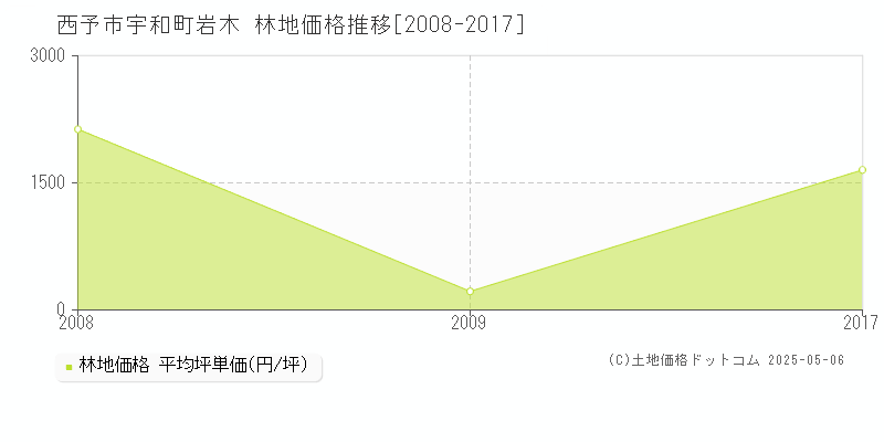 西予市宇和町岩木の林地価格推移グラフ 