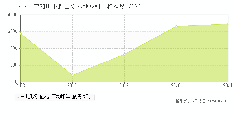 西予市宇和町小野田の林地価格推移グラフ 
