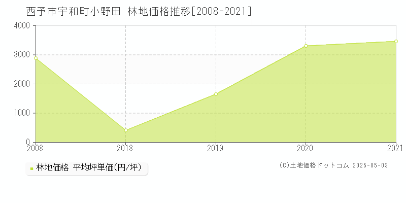 宇和町小野田(西予市)の林地価格推移グラフ(坪単価)[2008-2021年]