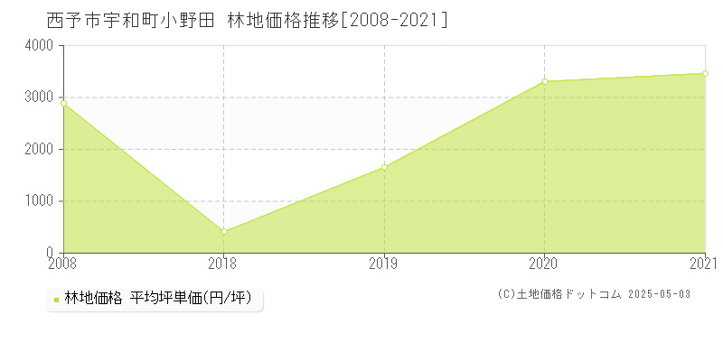 西予市宇和町小野田の林地価格推移グラフ 