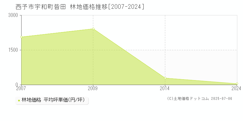 宇和町皆田(西予市)の林地価格推移グラフ(坪単価)[2007-2024年]