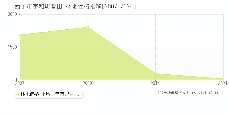 西予市宇和町皆田の林地価格推移グラフ 