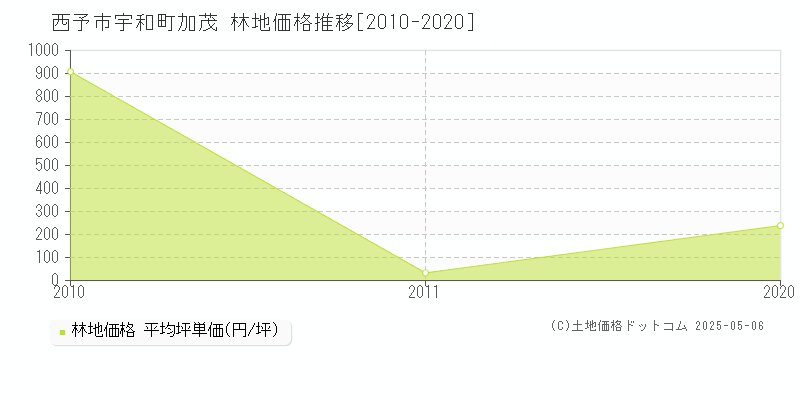 宇和町加茂(西予市)の林地価格推移グラフ(坪単価)[2010-2020年]