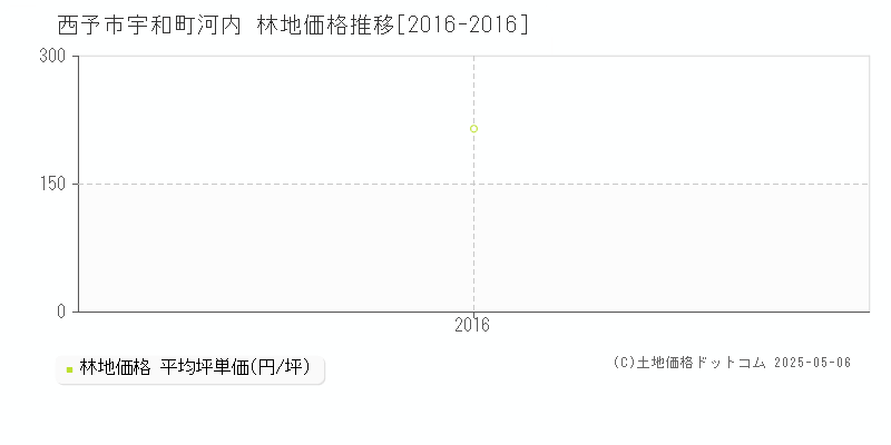 宇和町河内(西予市)の林地価格推移グラフ(坪単価)[2016-2016年]