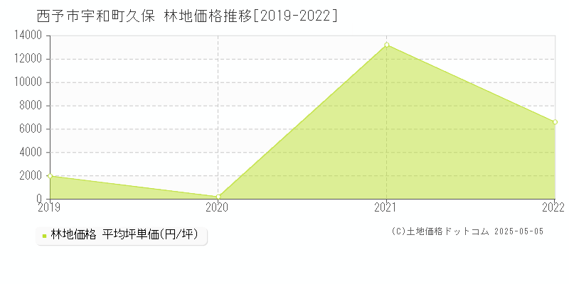 宇和町久保(西予市)の林地価格推移グラフ(坪単価)[2019-2022年]