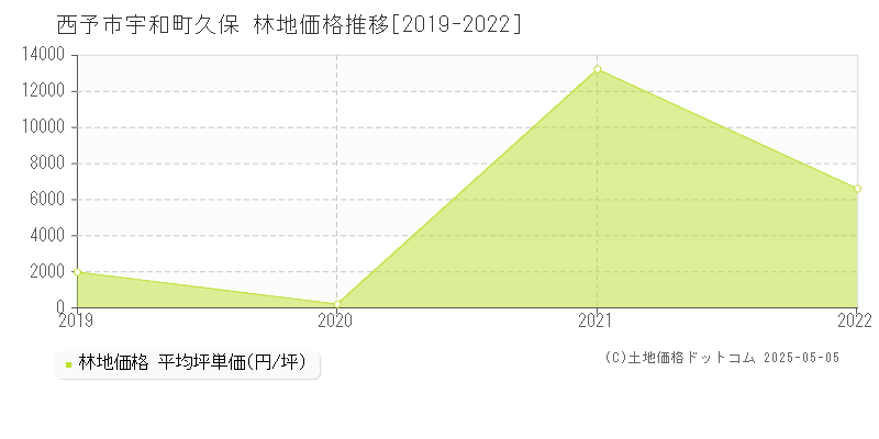 西予市宇和町久保の林地価格推移グラフ 