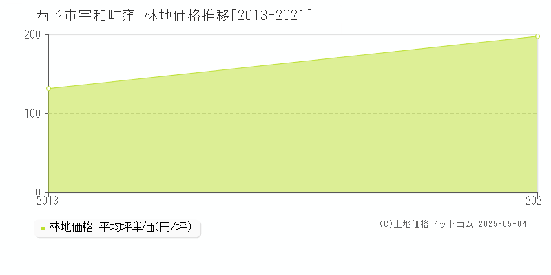 宇和町窪(西予市)の林地価格推移グラフ(坪単価)[2013-2021年]