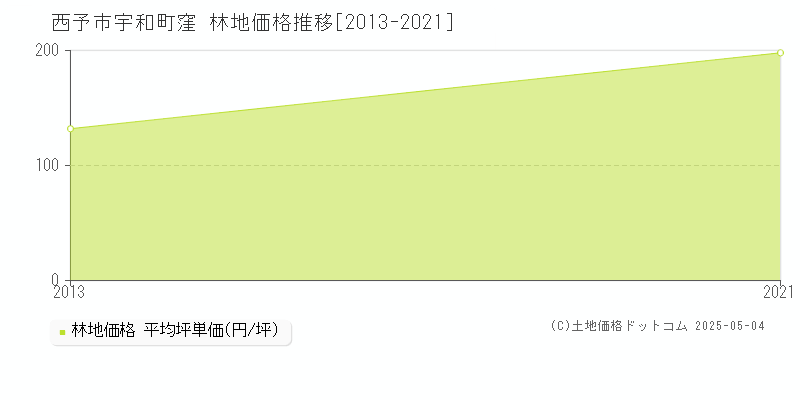 西予市宇和町窪の林地価格推移グラフ 