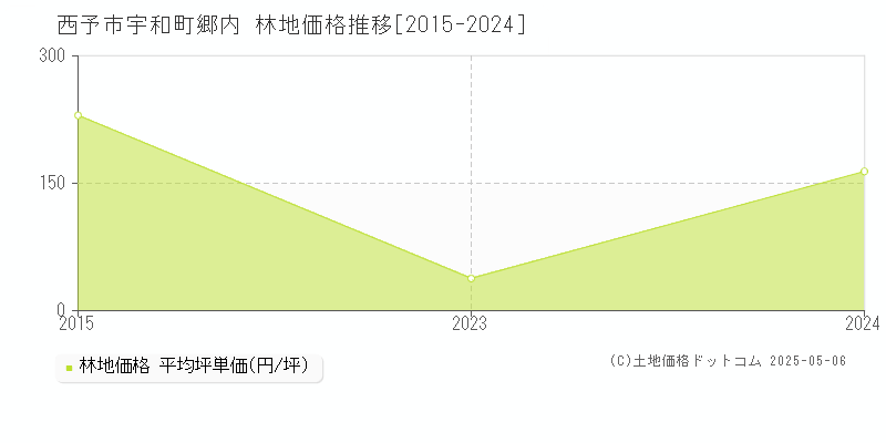 宇和町郷内(西予市)の林地価格推移グラフ(坪単価)[2015-2024年]