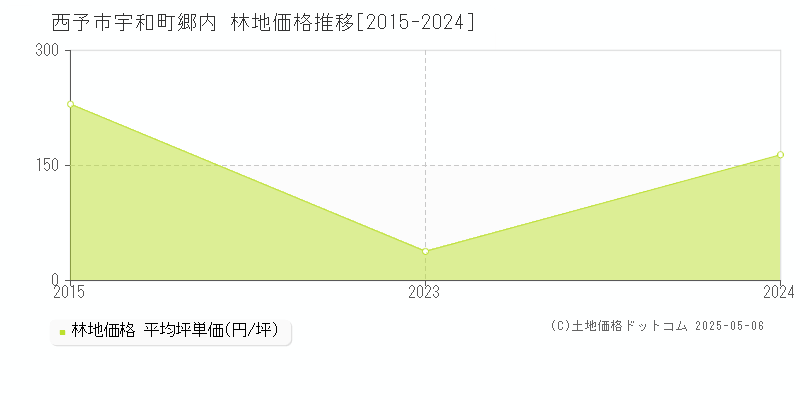 西予市宇和町郷内の林地価格推移グラフ 