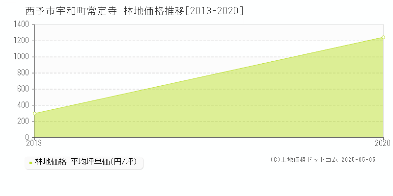 宇和町常定寺(西予市)の林地価格推移グラフ(坪単価)[2013-2020年]