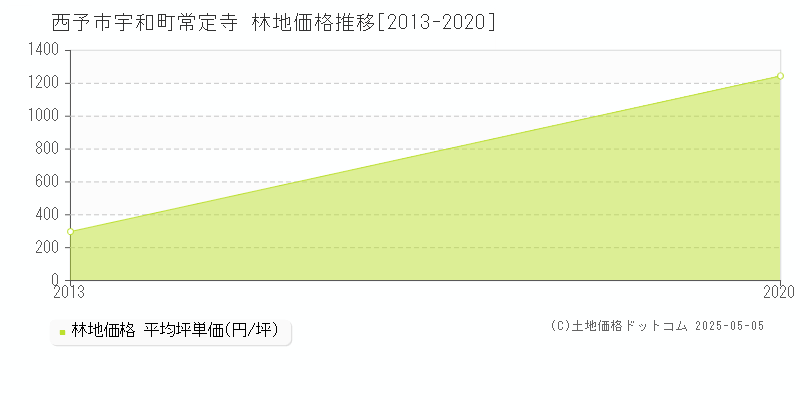 西予市宇和町常定寺の林地価格推移グラフ 