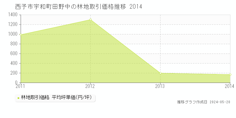 西予市宇和町田野中の林地価格推移グラフ 